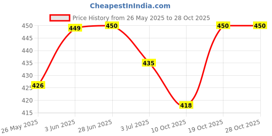 flipkart.com modena Premium Stainless Steel Chutney jar for General Mixer Grinder | Mixer Juicer Jar modena Price History Graph from 26 May 2025 to 27 Oct 2025