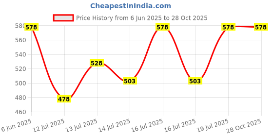 flipkart.com pappa Premium Stainless Steel Coffee Percolater Kettle Filter Drip brewing method Indian Coffee Filter pappa Price History Graph from 6 Jun 2025 to 28 Oct 2025
