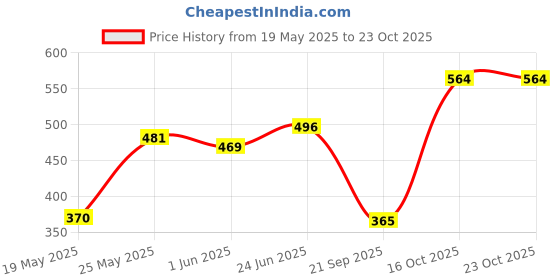 flipkart.com decodiy Premium Stainless Steel Double Wall Vacuum Insulated 10 hrs Hot & 30 hrs Cold 550 ml Water Bottle decodiy Price History Graph from 19 May 2025 to 22 Oct 2025