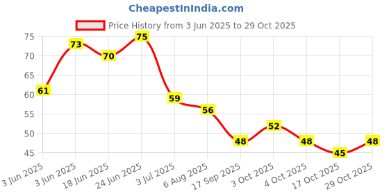flipkart.com zqugi the premiers Premium Stainless Steel eyelash curler For Make your eyes look more dramatic zqugi the premiers Price History Graph from 3 Jun 2025 to 29 Oct 2025
