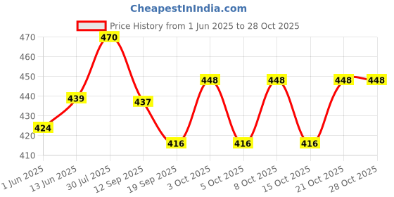 flipkart.com clasy Premium Stainless Steel Folding Towel Bar with Hooks – 24 Inch, Mirror Finish 24 inch 1 Bar Towel Rod clasy Price History Graph from 1 Jun 2025 to 28 Oct 2025