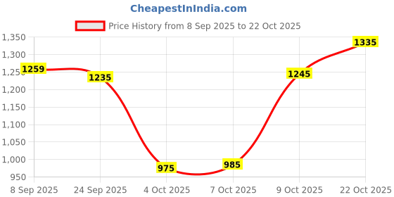 flipkart.com plantex Premium Stainless Steel Folding Towel Rack/Towel Stand/Hanger/Bathroom Accessories(18 Inches) Silver Towel Holder plantex Price History Graph from 8 Sep 2025 to 22 Oct 2025