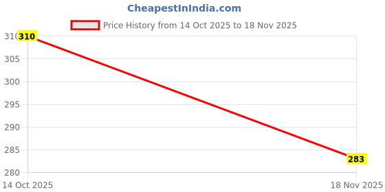flipkart.com givni mart Premium Stainless Steel Fork Spoon T1612 Stainless Steel Dinner Fork, Dessert Fork givni mart Price History Graph from 14 Oct 2025 to 18 Nov 2025