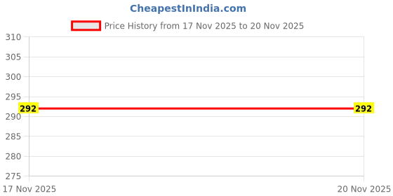 flipkart.com givni mart Premium Stainless Steel Fork Spoon T1803 Stainless Steel Dinner Fork, Dessert Fork givni mart Price History Graph from 17 Nov 2025 to 19 Nov 2025
