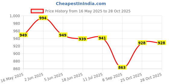 flipkart.com modena Premium Stainless Steel Jar set-1 Chutney Jar|1 Dry Grinding Jar|1 Liquid Jar Mixer Juicer Jar modena Price History Graph from 16 May 2025 to 27 Oct 2025