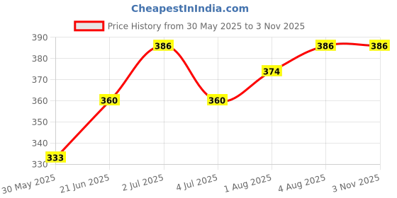 flipkart.com pappa Premium Stainless Steel Kids Baby Feed Bottle (Milk Water) with Spout nipple pappa Price History Graph from 30 May 2025 to 2 Nov 2025
