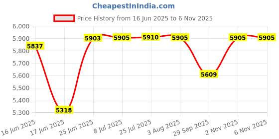 flipkart.com fossa Premium Stainless Steel Matte Finish Silver 32x18x9 Inch Double Bowl with Tap Hole Handmade Kitchen Sink Vessel Sink fossa Price History Graph from 16 Jun 2025 to 2 Nov 2025