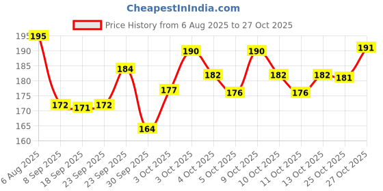 flipkart.com thangam Premium Stainless Steel Rice Strainer Stand | Multipurpose Kitchen Draining Rack Strainer thangam Price History Graph from 6 Aug 2025 to 25 Oct 2025