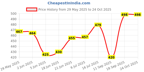 flipkart.com fazon Premium Stainless Steel Saree hanger with lower band lock - for Multi Use Steel Saree Pack of 10 Hangers For Saree fazon Price History Graph from 29 May 2025 to 23 Oct 2025
