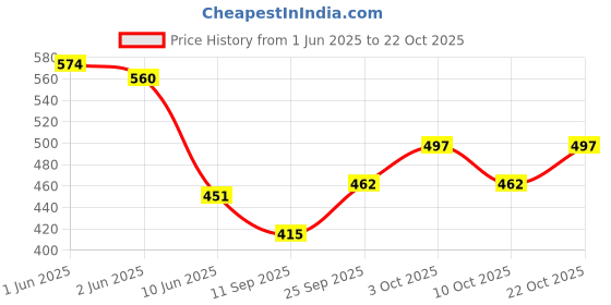 flipkart.com fazon Premium Stainless Steel Saree hanger with lower band lock - for Multi Use Steel Saree Pack of 10 Hangers For Saree fazon Price History Graph from 1 Jun 2025 to 22 Oct 2025
