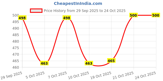 flipkart.com fazon Premium Stainless Steel Saree hanger with lower band lock - for Multi Use Steel Saree Pack of 10 Hangers For Saree fazon Price History Graph from 29 Sep 2025 to 23 Oct 2025