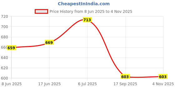 flipkart.com oberoi's traders Premium Stainless Steel Side Stand Extender for Royal Enfield Classic 350 Be Reborn Next Gen Bike Crash Guard oberoi's traders Price History Graph from 8 Jun 2025 to 2 Nov 2025