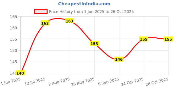 flipkart.com bekner Premium Stainless Steel Solid Kitchen Shears for Meat,Seafood,Chicken,Vegetables Scissors bekner Price History Graph from 1 Jun 2025 to 26 Oct 2025