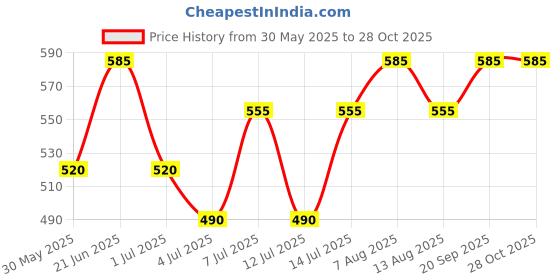 flipkart.com centura Premium Stainless Steel south Indian brewing style Jug Model kaapi coffee filter 2 Cups Coffee Maker centura Price History Graph from 30 May 2025 to 27 Oct 2025