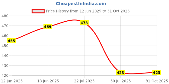 flipkart.com citrine Premium Stainless Steel towel 24 inch rod 24 inch 1 Bar Towel Rod citrine Price History Graph from 12 Jun 2025 to 31 Oct 2025