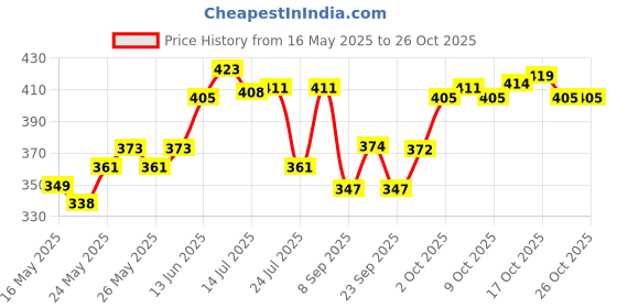 flipkart.com albatroz Premium Stainless Steel Towel Rod & 6 Pin Chrome Towel Holder albatroz Price History Graph from 16 May 2025 to 26 Oct 2025