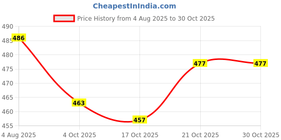 flipkart.com tony and guy Premium Stainless Steel Unisex Hair Dressing Scissor Scissors tony and guy Price History Graph from 4 Aug 2025 to 30 Oct 2025