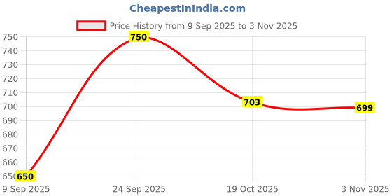 flipkart.com vivesha Premium Stainless Steel Vacuum Insulated Leak Proof Travel Mug for Hot and Cold 900 ml Flask vivesha Price History Graph from 9 Sep 2025 to 2 Nov 2025