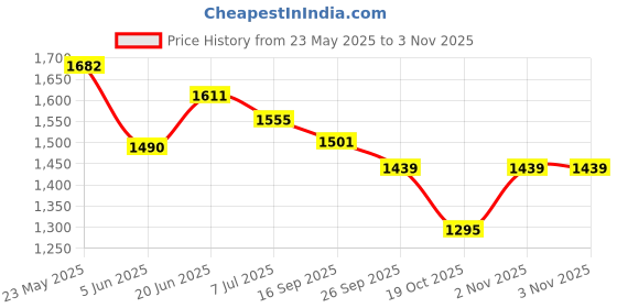 flipkart.com amol Premium Stainless Steel Vegetable Stand | Onion Potato Trolley Stainless Steel Kitchen Trolley amol Price History Graph from 23 May 2025 to 2 Nov 2025