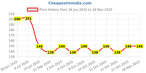 flipkart.com oleanna Premium Stainless Steel|plate | Round Wall Flange (Pack of 1) Plate Flange oleanna Price History Graph from 26 Jun 2025 to 16 Nov 2025