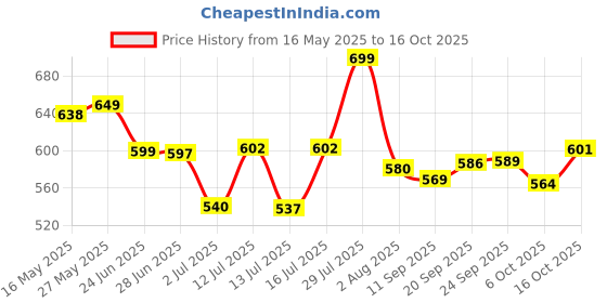 flipkart.com ayush Premium Steel Basket 360° Self Spin with Rotating Head with extra refill Mop Set ayush Price History Graph from 16 May 2025 to 16 Oct 2025