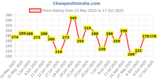 flipkart.com wagwanfly Premium Steel Bottle for Milk Feeding Bottle BPA Free for Babies Newborns - 240 ml wagwanfly Price History Graph from 23 May 2025 to 16 Oct 2025