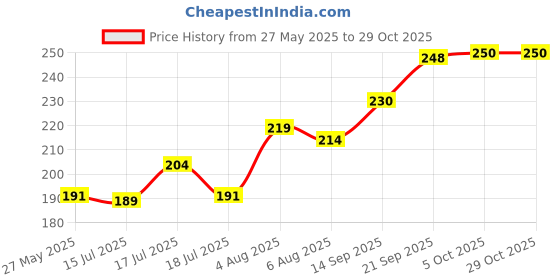 flipkart.com yancorp premium steel fruit and vegetable basket Stainless Steel Fruit & Vegetable Basket yancorp Price History Graph from 27 May 2025 to 29 Oct 2025