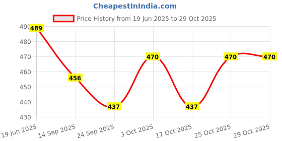 flipkart.com play nation Premium Stitched Volleyball for Boys & Girls | Best Birthday Gift For Kids Volleyball - Size: 4 play nation Price History Graph from 19 Jun 2025 to 29 Oct 2025
