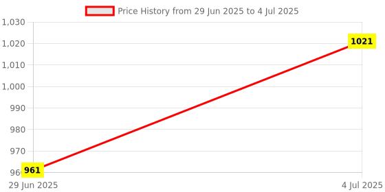 flipkart.com mis decor Premium Storage Containers with Crystal Detailing Container Serving Set mis decor Price History Graph from 29 Jun 2025 to 4 Jul 2025