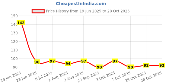 flipkart.com honey shopee Premium Straw Brush Combo Cleaner Set Of 4 honey shopee Price History Graph from 19 Jun 2025 to 28 Oct 2025