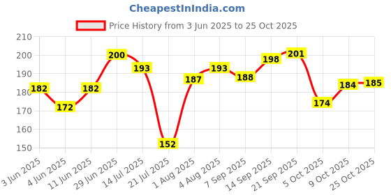 flipkart.com baybee Premium Straw Cleaning Brush Combo Cleaner Set Of 2-Pieces Rotation 360 Degrees baybee Price History Graph from 3 Jun 2025 to 25 Oct 2025