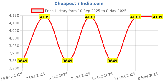 flipkart.com dumbledo Premium Stroller with 5-Point Harness, Adjustable Footrest, Pink Mattress Stroller dumbledo Price History Graph from 10 Sep 2025 to 7 Nov 2025