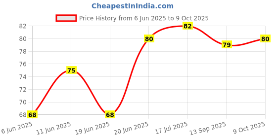 flipkart.com premium stuff High Quality Vendetta Hacker Comic Anonymous Guy Fawkes Gift Smiling Joker Party Mask premium stuff Price History Graph from 6 Jun 2025 to 9 Oct 2025
