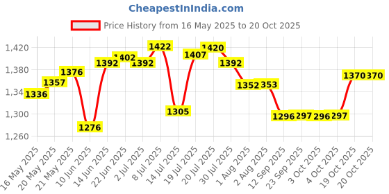 flipkart.com vaio Premium Stylish 750 W Mixer Grinder vaio Price History Graph from 16 May 2025 to 20 Oct 2025