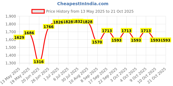 flipkart.com lofina ceramic PREMIUM STYLISH BATHROOM CERAMIC WASH BASIN 1019 (18x13x5 inch) DESIGNER TABLE TOP COUNTER TOP WASH BASIN Table Top Basin lofina ceramic Price History Graph from 13 May 2025 to 21 Oct 2025