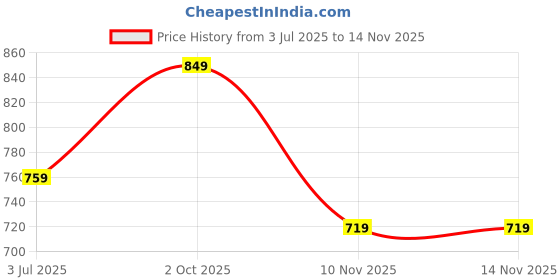 flipkart.com kastava Premium Stylish Comfortable Loafers For Men kastava Price History Graph from 3 Jul 2025 to 14 Nov 2025