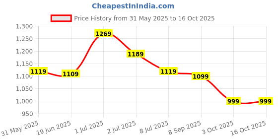 flipkart.com killer Premium Stylish Comfortable Trendy Formal Lace Up For Men killer Price History Graph from 31 May 2025 to 15 Oct 2025