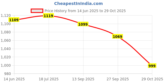 flipkart.com killer Premium Stylish Comfortable Trendy Formal Lace Up For Men killer Price History Graph from 14 Jun 2025 to 29 Oct 2025