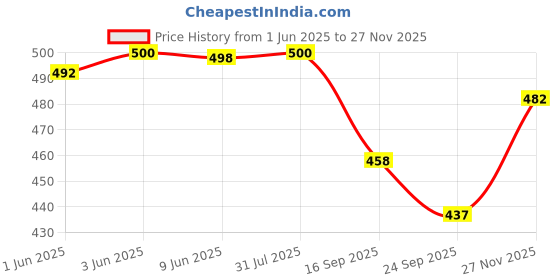 flipkart.com birde Premium Stylish Lightweight Comfortable Shoe Running Shoes For Men birde Price History Graph from 1 Jun 2025 to 27 Nov 2025