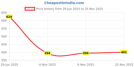 flipkart.com birde Premium Stylish Lightweight Comfortable Shoe Running Shoes For Men birde Price History Graph from 29 Jun 2025 to 25 Nov 2025