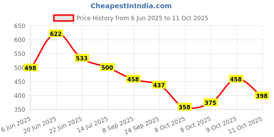 flipkart.com birde Premium Stylish Lightweight Comfortable Shoe Running Shoes For Men birde Price History Graph from 6 Jun 2025 to 9 Oct 2025