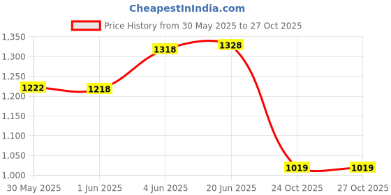 flipkart.com tip 'n' top Premium Stylish Trending Diaper Backapack for Newborns Diaper Bag Travelling Diaper Organiser Backpack for Moms tip 'n' top Price History Graph from 30 May 2025 to 27 Oct 2025