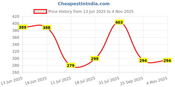 flipkart.com webelkart Premium Stylish Wooden Sweet Home Keys Hanger for Wall Decor Home/Office Wood Key Holder webelkart Price History Graph from 13 Jun 2025 to 2 Nov 2025