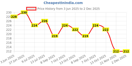 flipkart.com gojeeva Premium Subh Labh Om Carved Pattern Devghar, Wooden Mandir Temple(DIY) Wooden Wall Shelf gojeeva Price History Graph from 3 Jun 2025 to 2 Dec 2025
