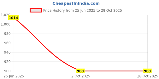 flipkart.com hirel's Premium Suede Chukka Boots|Office|Daily Wear|Soft Cushioned Boots For Men hirel's Price History Graph from 25 Jun 2025 to 28 Oct 2025