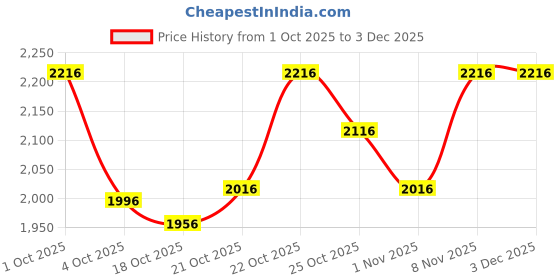 flipkart.com louis stitch Premium Suede Leather Brown Chukka Style Desert Ankle Boots for Men - UK 11 Boots For Men louis stitch Price History Graph from 1 Oct 2025 to 3 Dec 2025