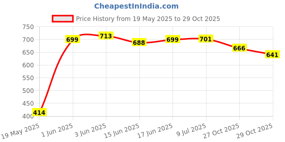 flipkart.com kuchi kuchhi Premium super soft baby diaper Pants with a 3D bubble top - L kuchi kuchhi Price History Graph from 19 May 2025 to 29 Oct 2025
