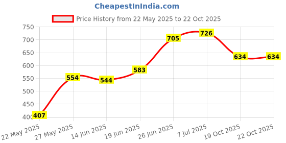flipkart.com kuchi kuchhi Premium super soft baby diaper Pants with a 3D bubble top (Pack of 2) - M kuchi kuchhi Price History Graph from 22 May 2025 to 21 Oct 2025