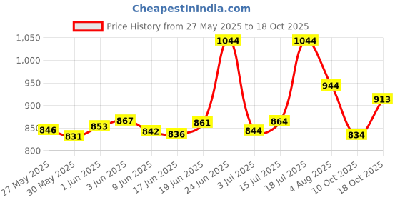 flipkart.com kuchi kuchhi Premium super soft baby diaper Pants with a 3D bubble top (Pack of 2) - XL kuchi kuchhi Price History Graph from 27 May 2025 to 18 Oct 2025