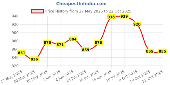 flipkart.com kuchi kuchhi Premium super soft baby diaper Pants with a 3D bubble top (Pack of 3) - L kuchi kuchhi Price History Graph from 27 May 2025 to 21 Oct 2025